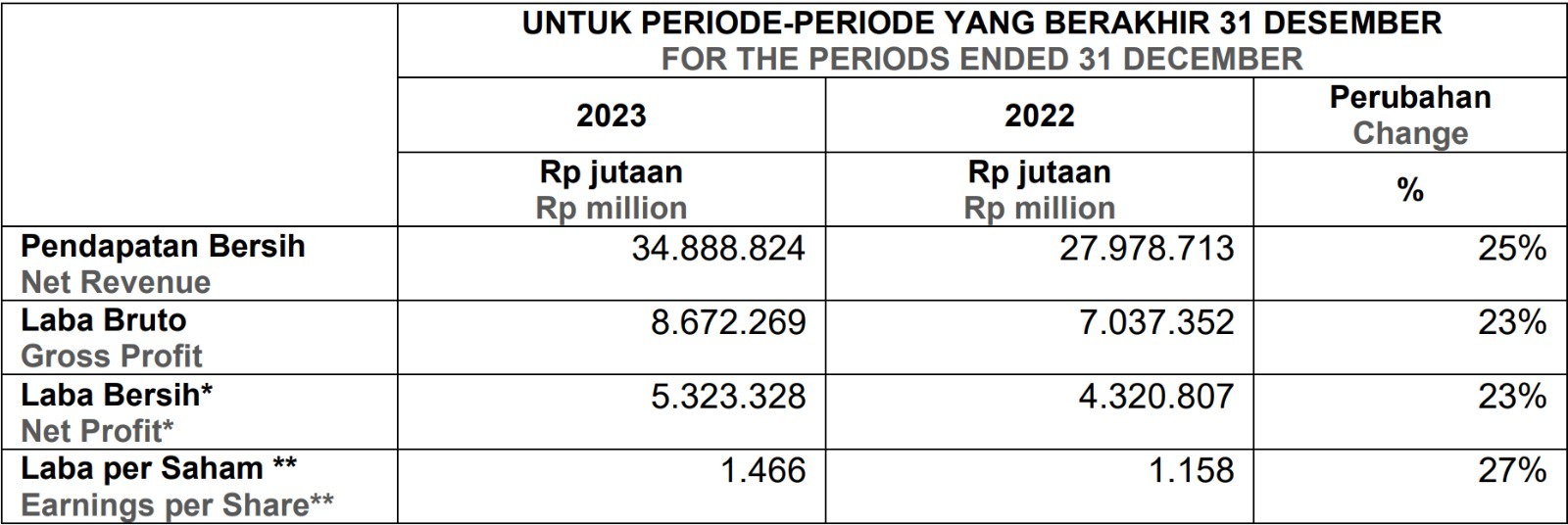 **Dalam Rupiah penuh | Expressed in full Rupiah