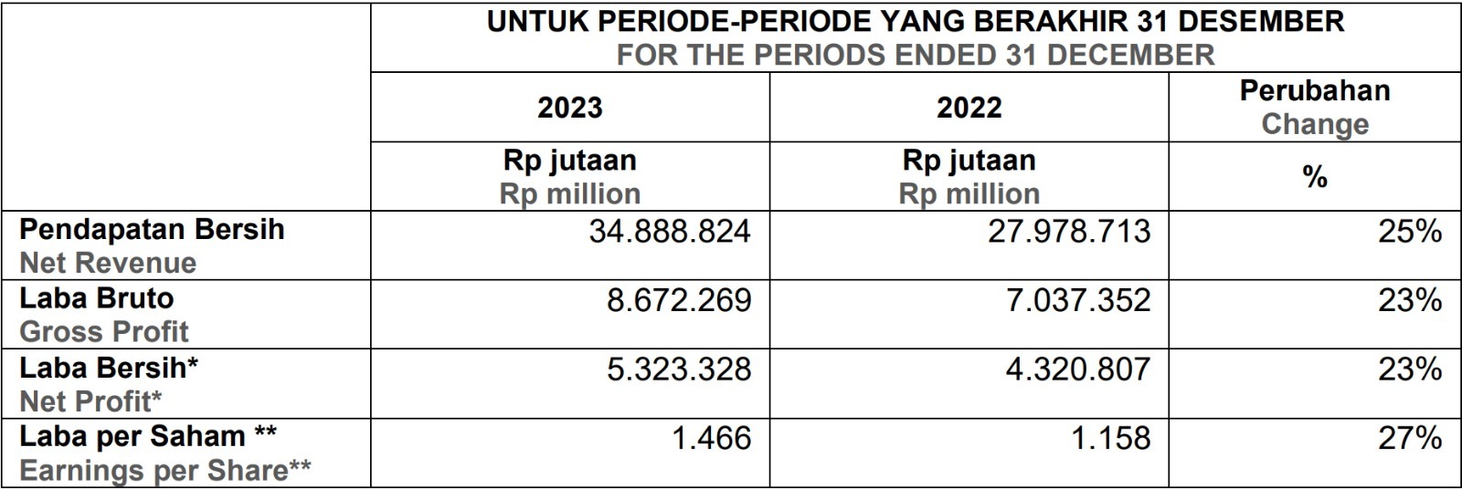 


**Dalam Rupiah penuh | Expressed in full Rupiah